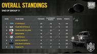 X7 Officials topped Group 11 standings (Image via BGMI)